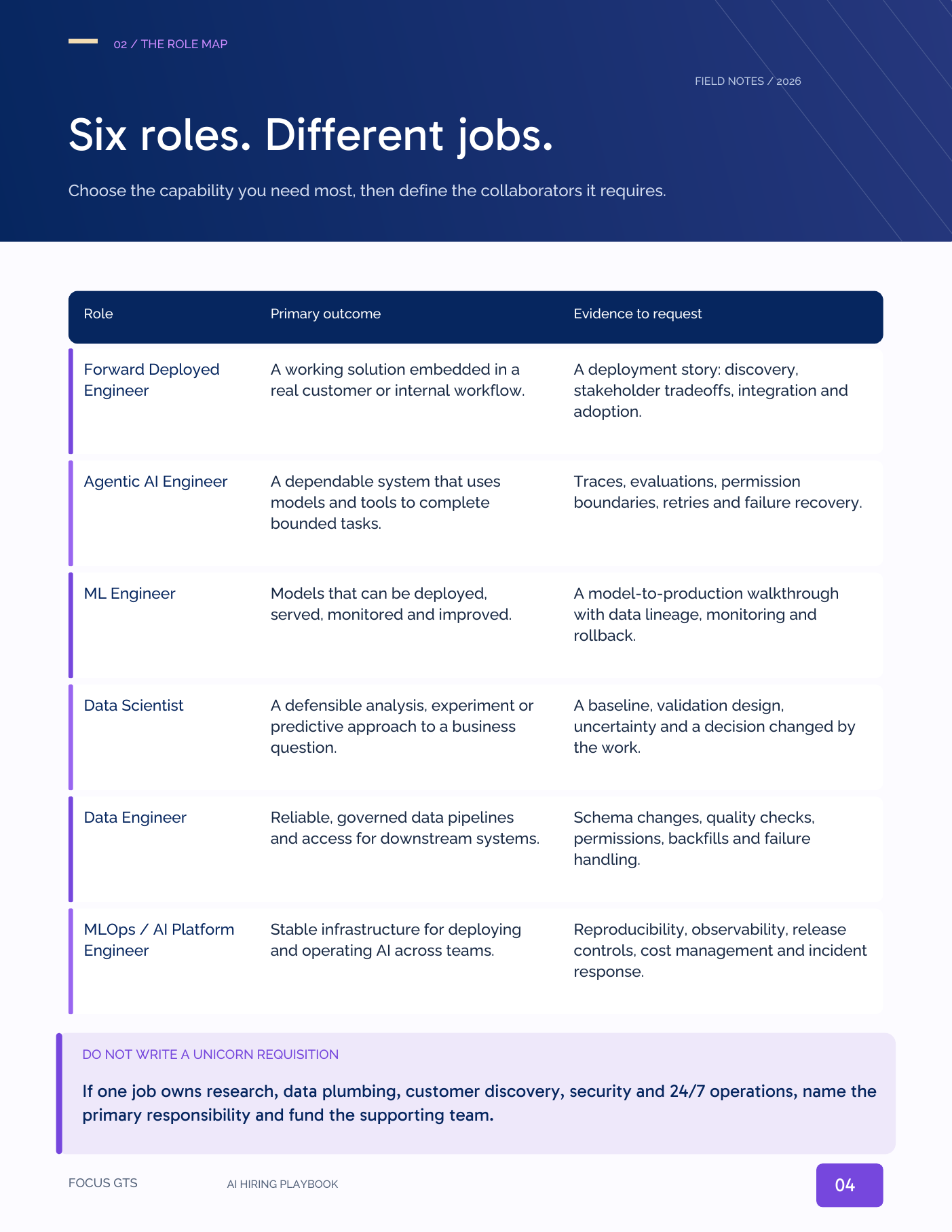 The role map page from the AI Hiring Playbook, a table of six AI engineering roles with the primary outcome and the delivery evidence to request for each