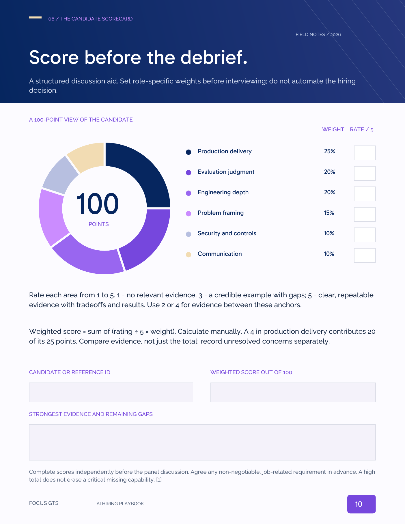The candidate scorecard page from the AI Hiring Playbook, a weighted hundred point breakdown across production delivery, evaluation judgment, engineering depth, problem framing, security and communication