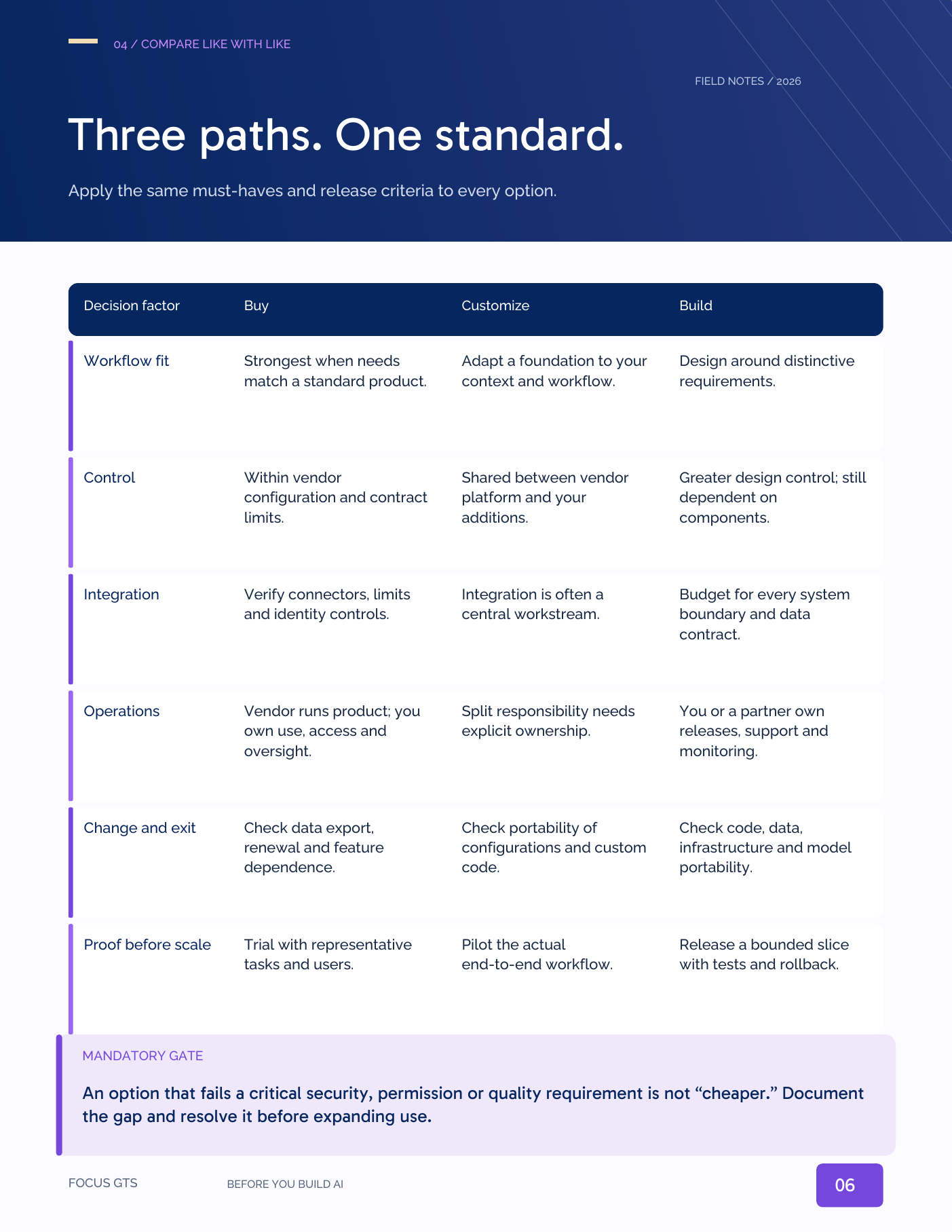 A comparison table from the guide showing buy, customize and build against workflow fit, control, integration, operations, change and exit, and proof before scale